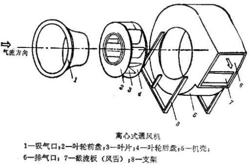 风机噪声治理技术简要分析